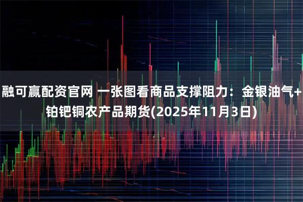 融可赢配资官网 一张图看商品支撑阻力：金银油气+铂钯铜农产品期货(2025年11月3日)